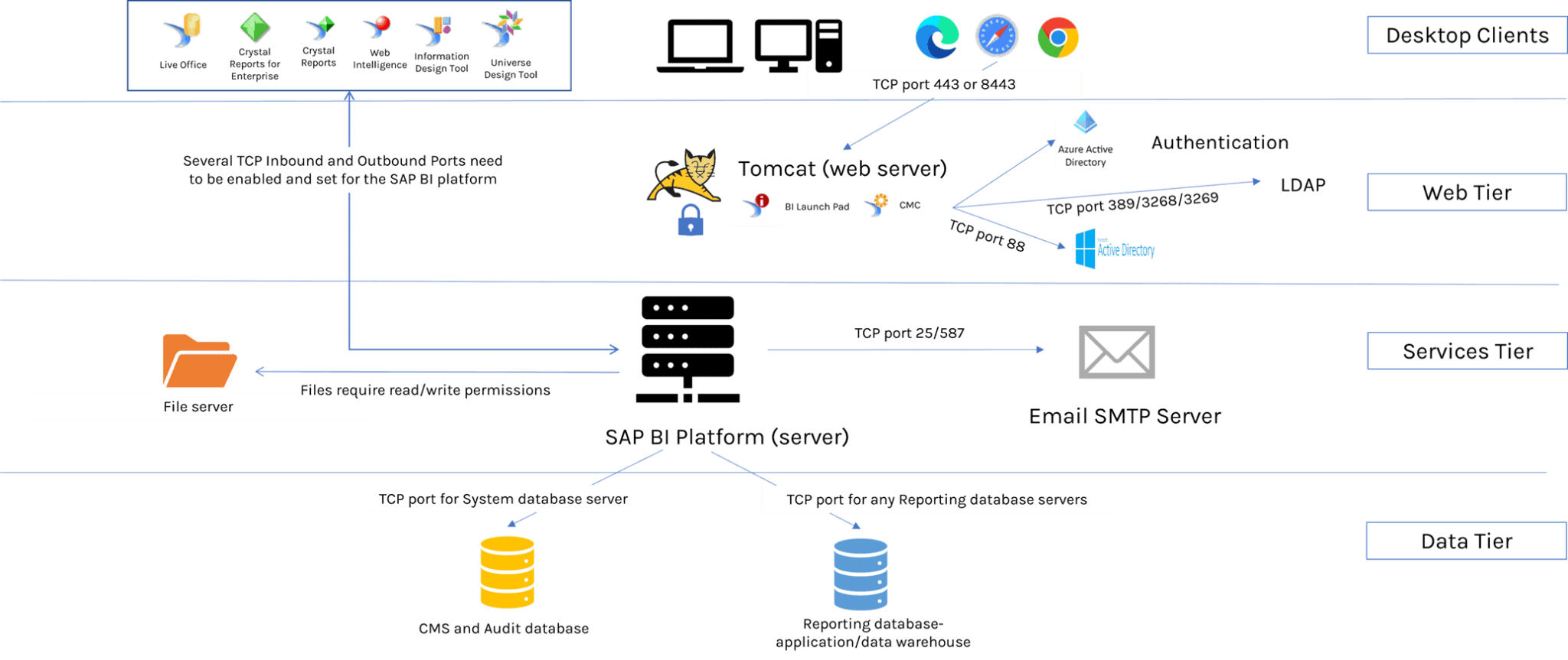 Moving Your SAP BI Platform to The Cloud Codestone